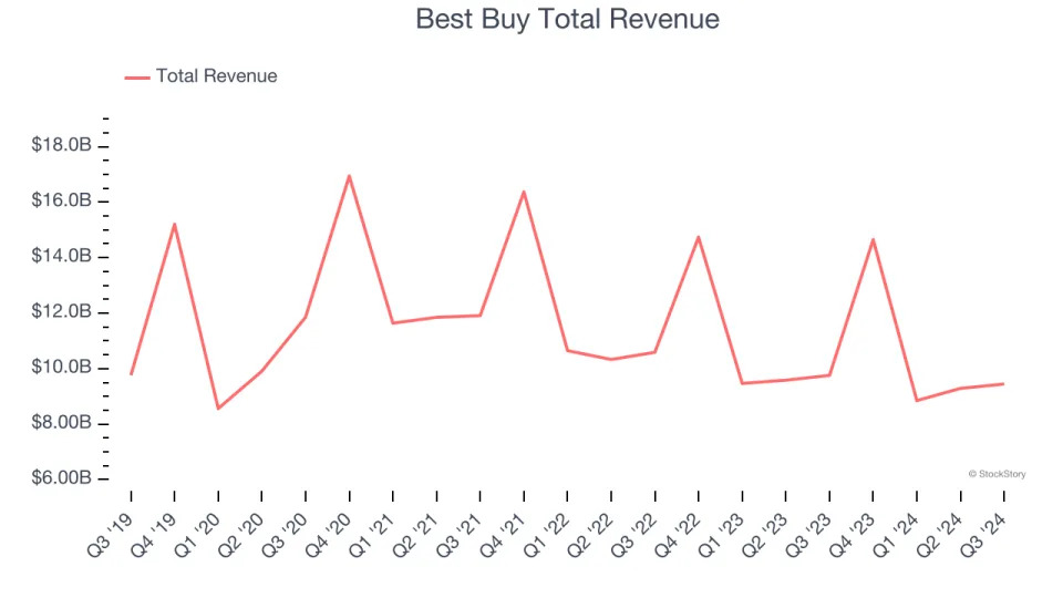 Q3 Rundown: Best Buy (NYSE:BBY) Vs Other Specialty Retail Stocks