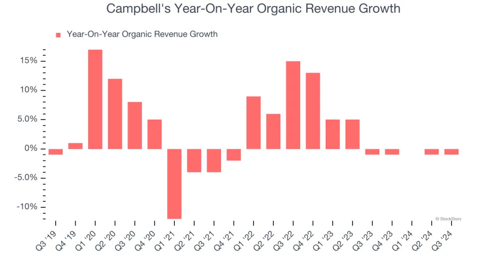 3 Reasons to Avoid CPB and 1 Stock to Buy Instead