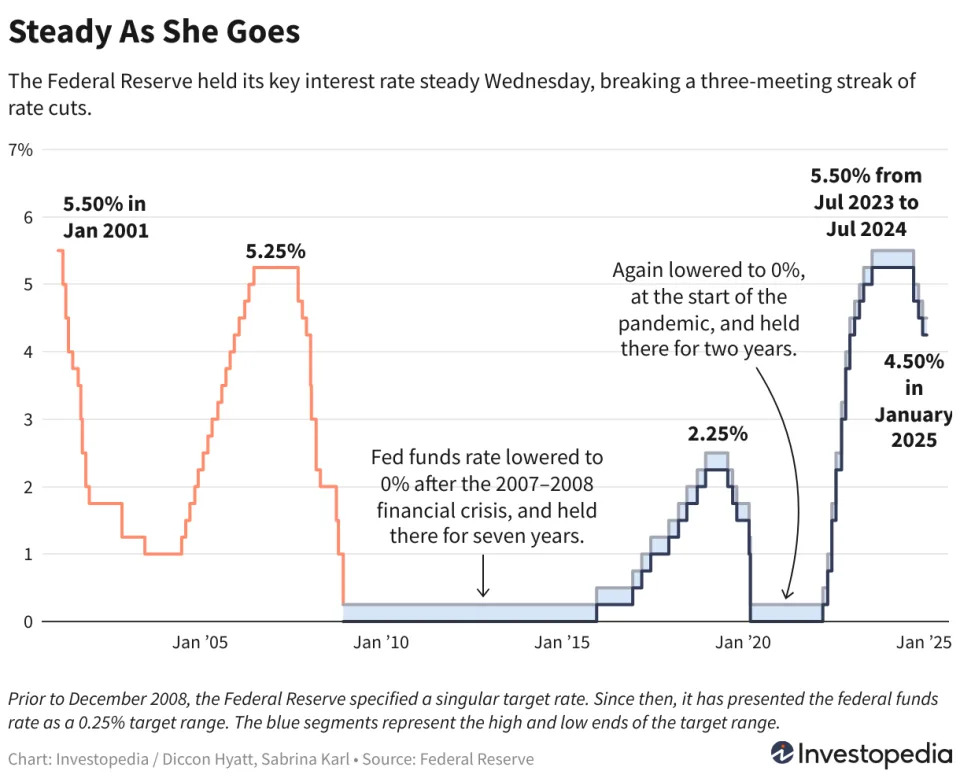 Fed Ends Streak Of Rate Cuts, Entering 'Wait And See' Phase