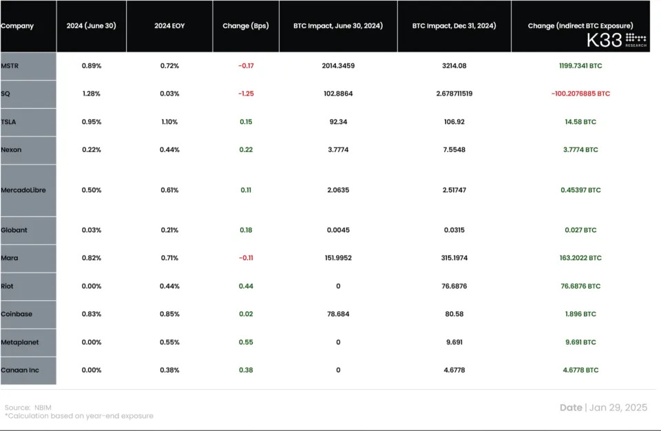 World’s Largest Sovereign Wealth Fund Has Indirect Bitcoin Exposure of More Than $355M