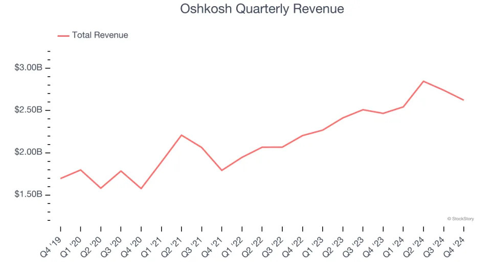 Oshkosh (NYSE:OSK) Reports Strong Q4, Stock Soars