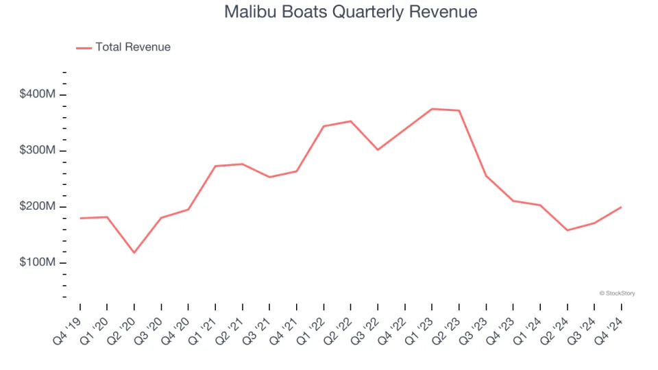 Malibu Boats (NASDAQ:MBUU) Surprises With Strong Q4