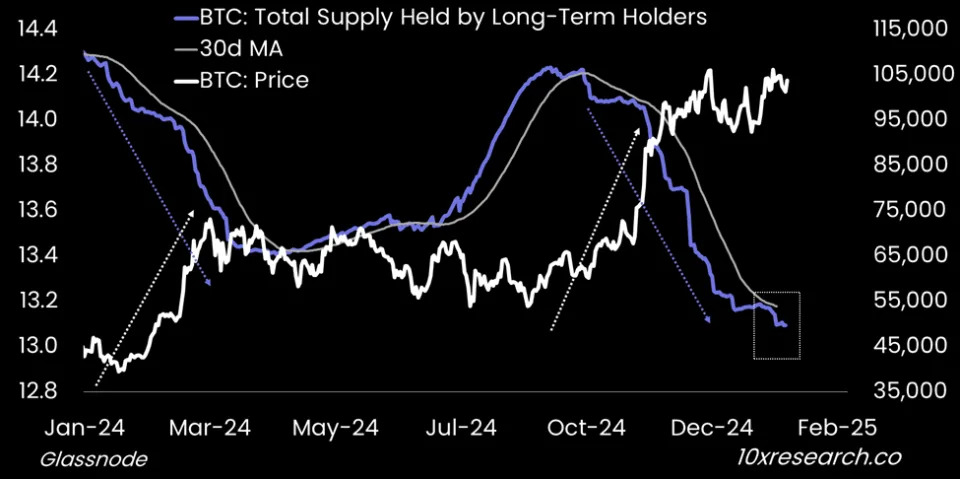 Long-Term Bitcoin Holders Are Spending Their BTC, A Bullish Signal, Analysts Say