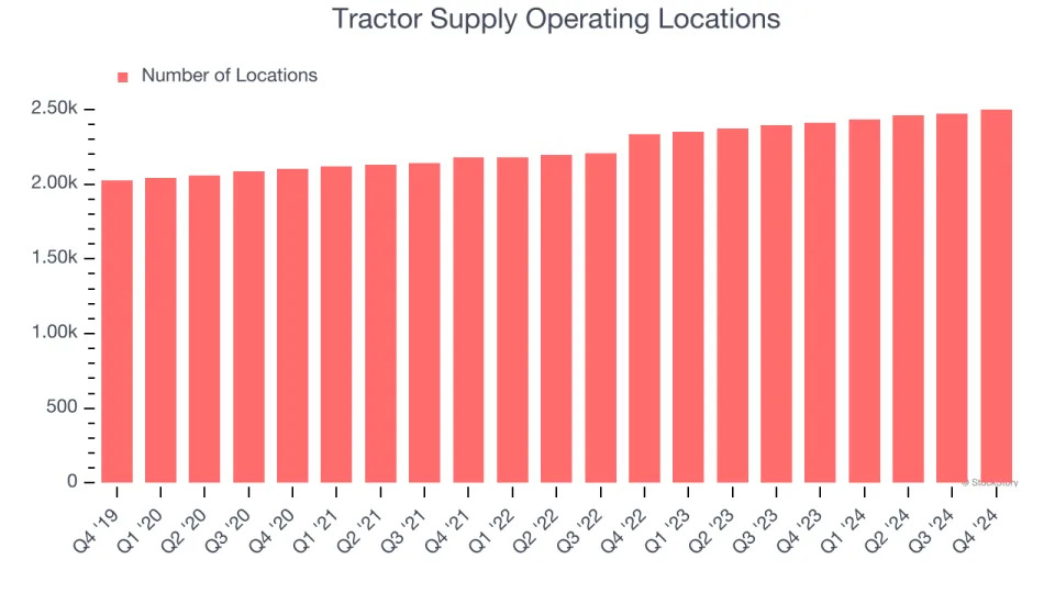 Tractor Supply (NASDAQ:TSCO) Posts Q4 Sales In Line With Estimates But Stock Drops