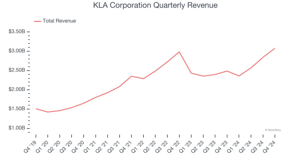 KLA Corporation (NASDAQ:KLAC) Delivers Strong Q4 Numbers, Next Quarter’s Sales Guidance is Optimistic