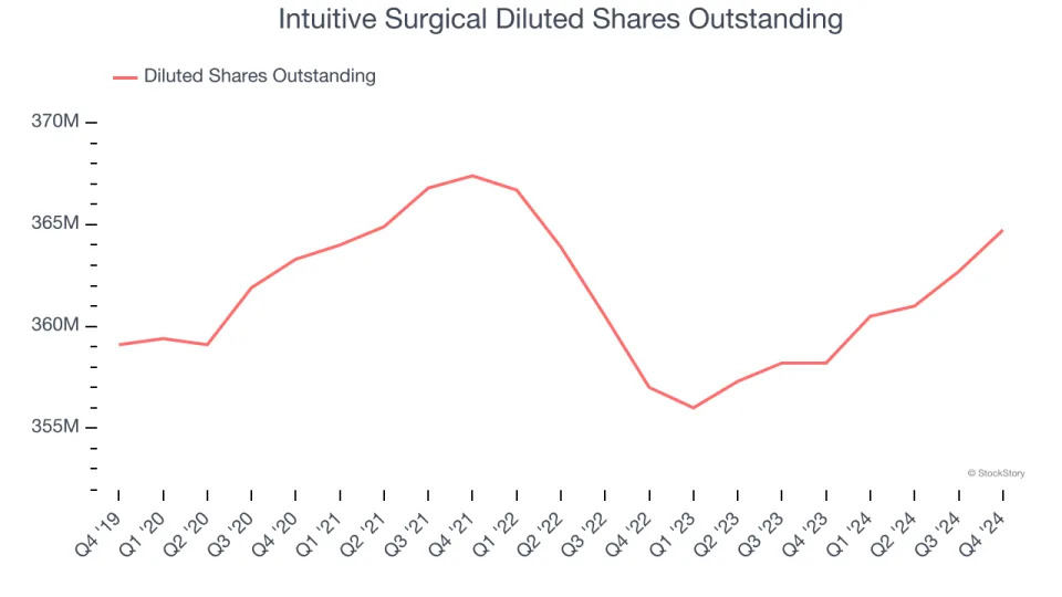 Intuitive Surgical (NASDAQ:ISRG) Delivers Impressive Q4