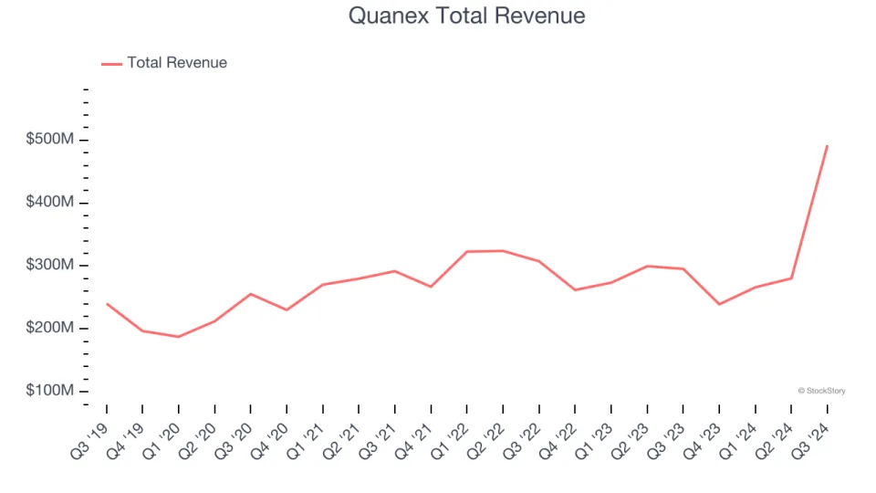 Q3 Rundown: Quanex (NYSE:NX) Vs Other Home Construction Materials Stocks