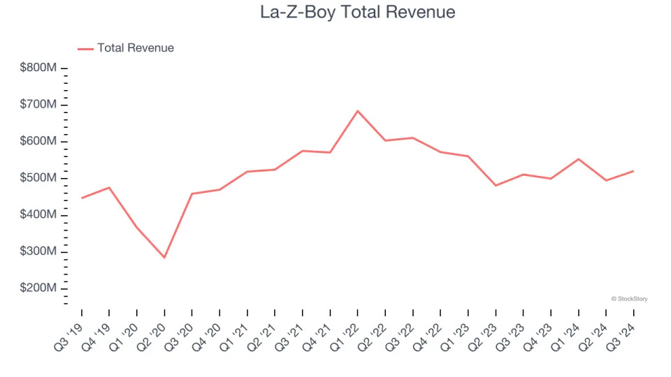 Unpacking Q3 Earnings: Leggett & Platt (NYSE:LEG) In The Context Of Other Home Furnishings Stocks