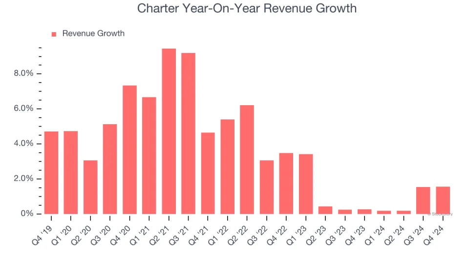 Charter (NASDAQ:CHTR) Posts Q4 Sales In Line With Estimates