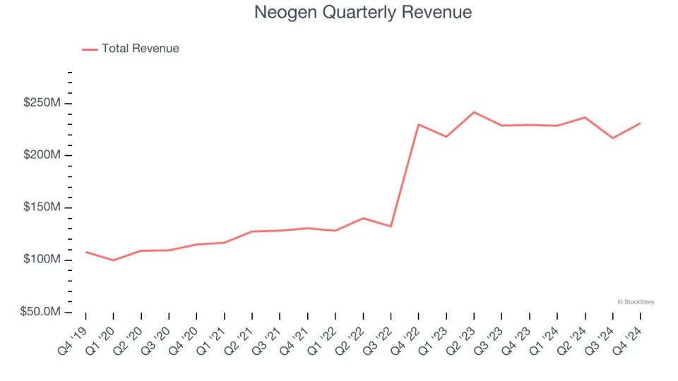 Neogen (NASDAQ:NEOG) Posts Better-Than-Expected Sales In Q4