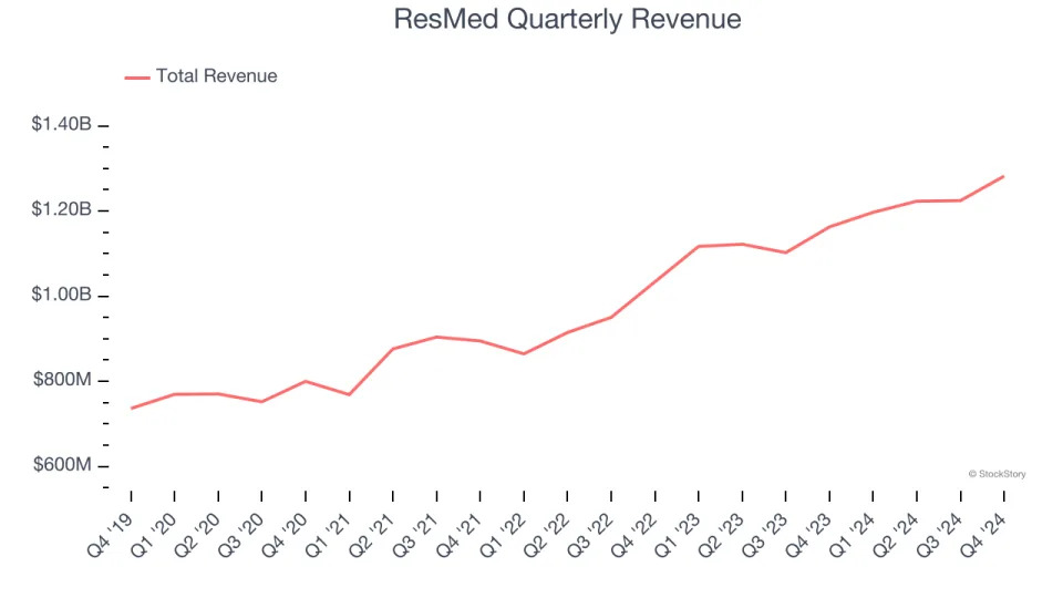 ResMed (NYSE:RMD) Posts Better-Than-Expected Sales In Q4 But Stock Drops