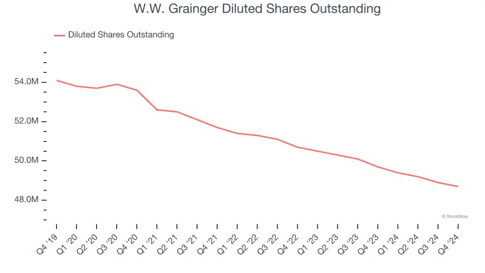 W.W. Grainger (NYSE:GWW) Posts Q4 Sales In Line With Estimates But Stock Drops