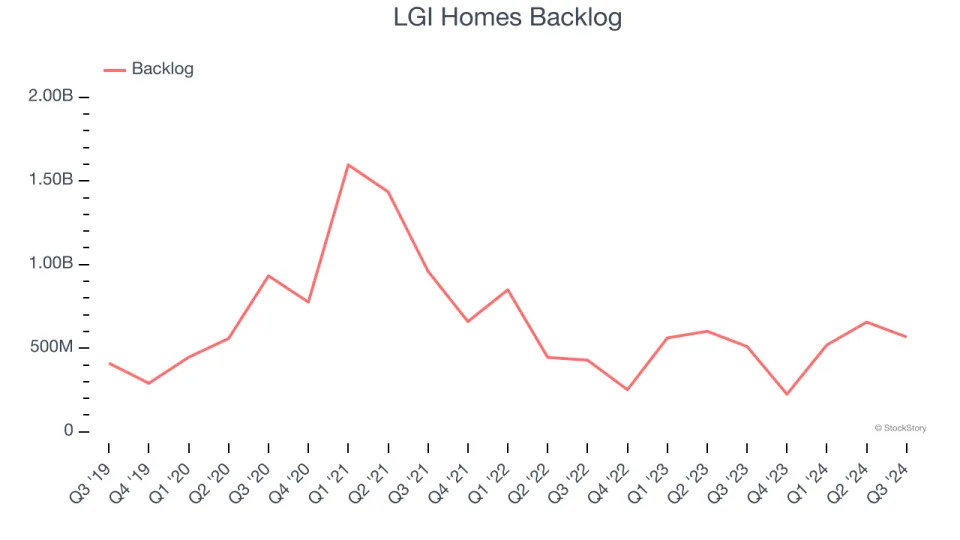 3 Reasons LGIH is Risky and 1 Stock to Buy Instead