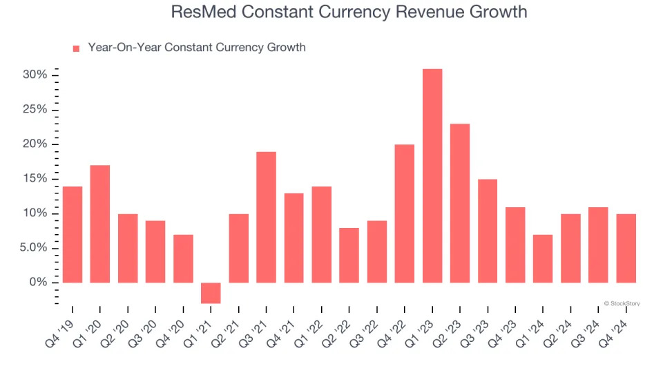 ResMed (NYSE:RMD) Posts Better-Than-Expected Sales In Q4 But Stock Drops