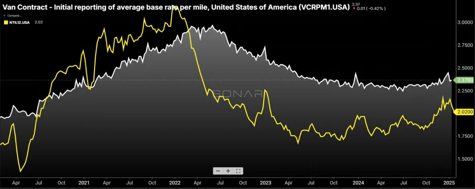 Slow market tightening apparent in spot-to-contract spread