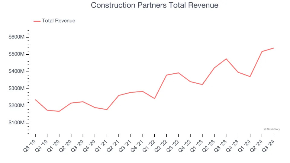 Q3 Earnings Highlights: Construction Partners (NASDAQ:ROAD) Vs The Rest Of The Construction and Maintenance Services Stocks