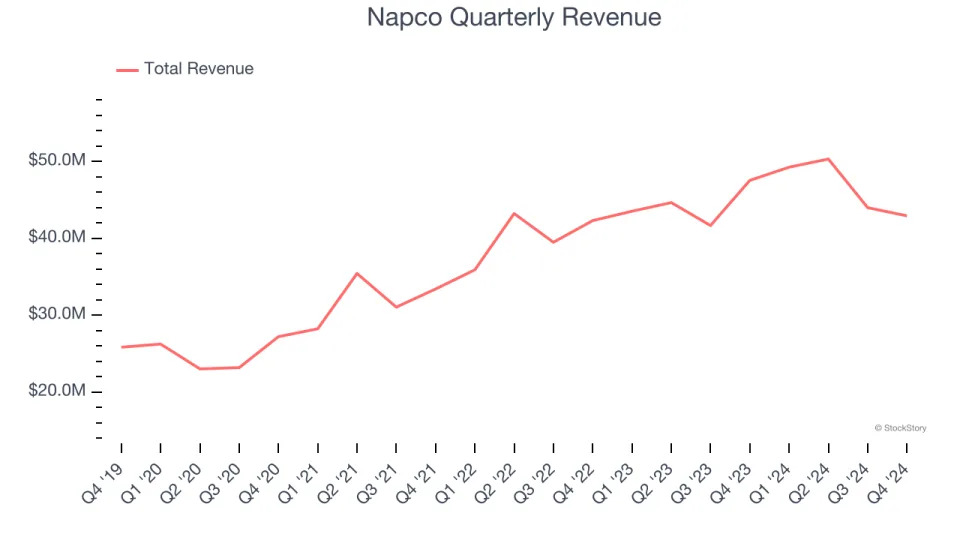 Napco (NASDAQ:NSSC) Misses Q4 Revenue Estimates, Stock Drops