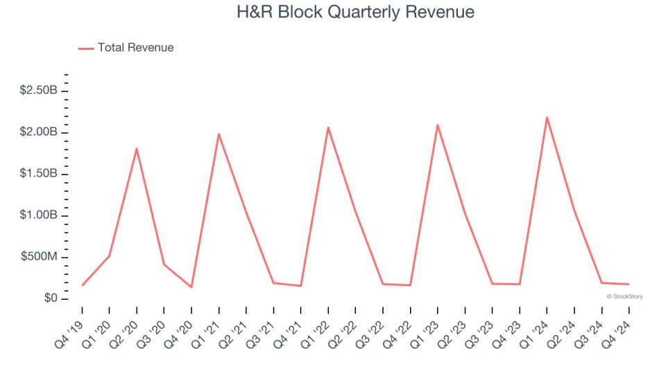 H&R Block (NYSE:HRB) Beats Q4 Sales Targets But Stock Drops