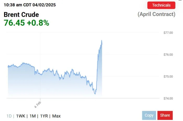 Oil Prices Spike As Markets Digest Trump’s Iran Crackdown