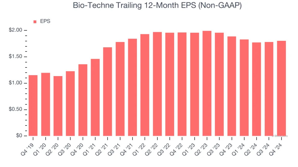 Bio-Techne (NASDAQ:TECH) Surprises With Strong Q4, Stock Soars