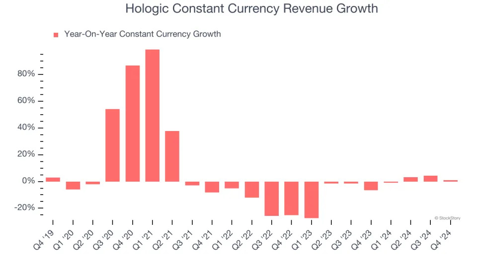 Hologic (NASDAQ:HOLX) Reports Q4 In Line With Expectations But Full-Year Sales Guidance Misses Expectations