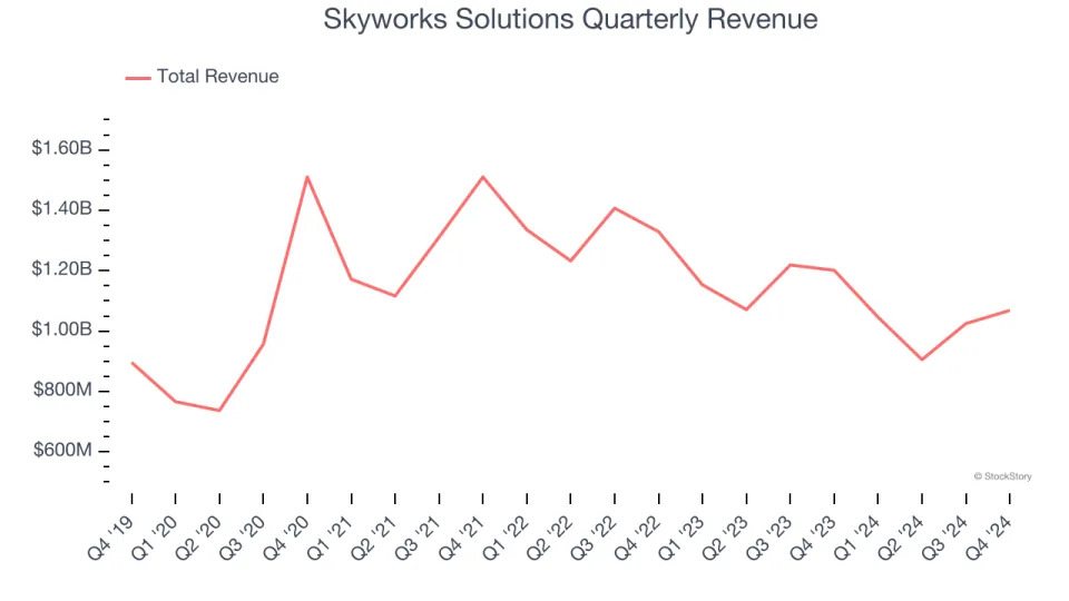 No Surprises In Skyworks Solutions’s (NASDAQ:SWKS) Q4 Sales Numbers, Provides Optimistic Revenue Guidance for Next Quarter