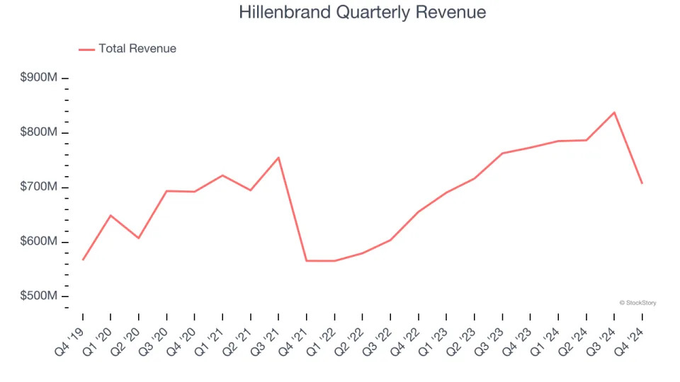 Hillenbrand’s (NYSE:HI) Q4 Sales Beat Estimates But Stock Drops