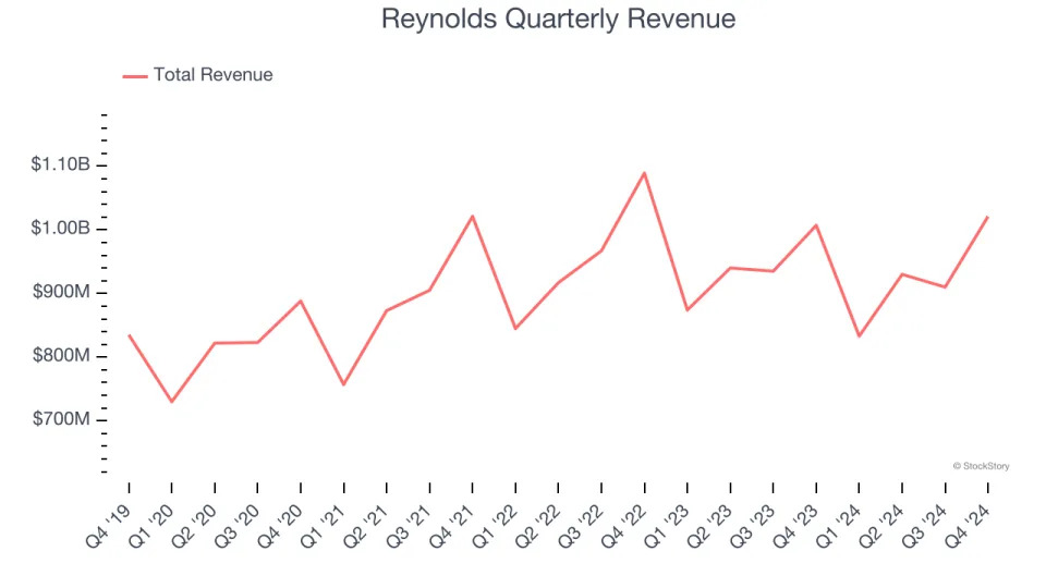 Reynolds (NASDAQ:REYN) Beats Q4 Sales Targets