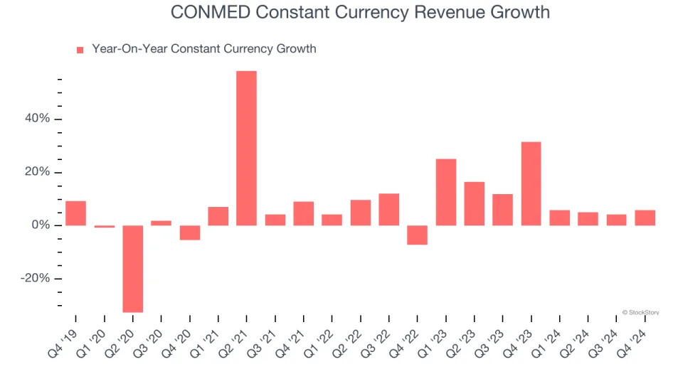 CONMED (NYSE:CNMD) Beats Q4 Sales Targets But Stock Drops