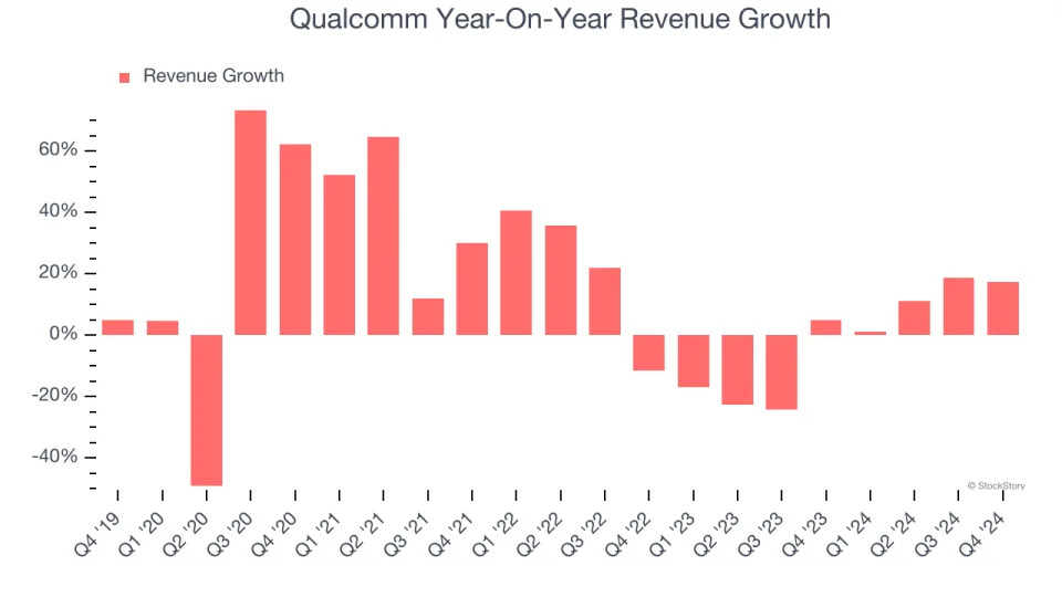 Qualcomm (NASDAQ:QCOM) Reports Strong Q4, Next Quarter’s Sales Guidance is Optimistic