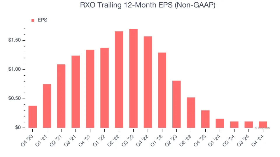 RXO’s (NYSE:RXO) Q4: Beats On Revenue But Stock Drops