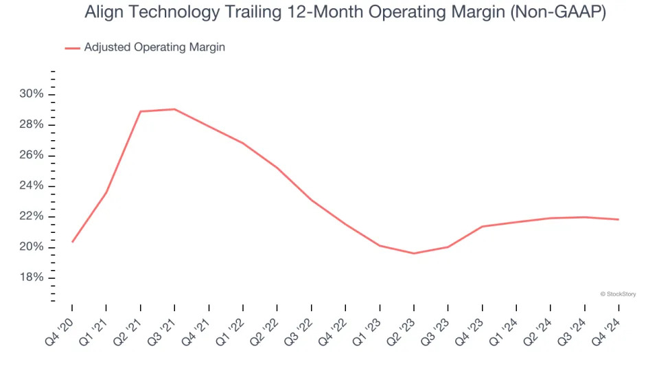 Align Technology (NASDAQ:ALGN) Reports Q4 In Line With Expectations But Stock Drops