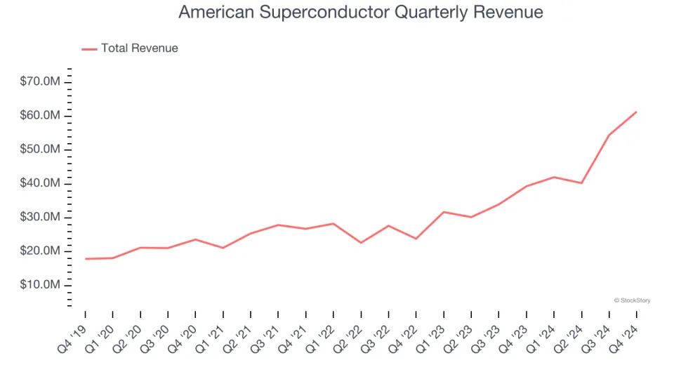 American Superconductor (NASDAQ:AMSC) Delivers Impressive Q4, Stock Soars