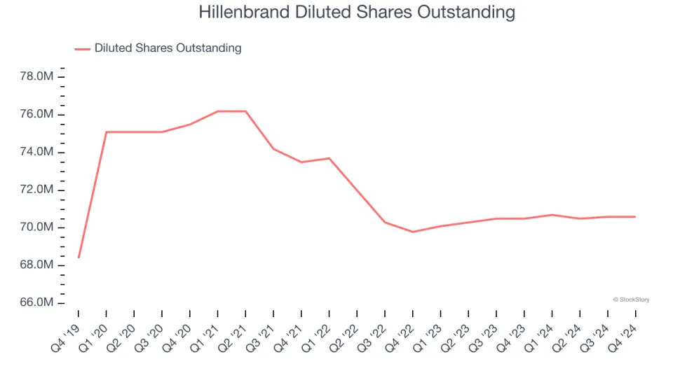 Hillenbrand’s (NYSE:HI) Q4 Sales Beat Estimates But Stock Drops