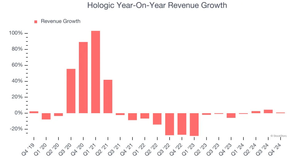 Hologic (NASDAQ:HOLX) Reports Q4 In Line With Expectations But Full-Year Sales Guidance Misses Expectations