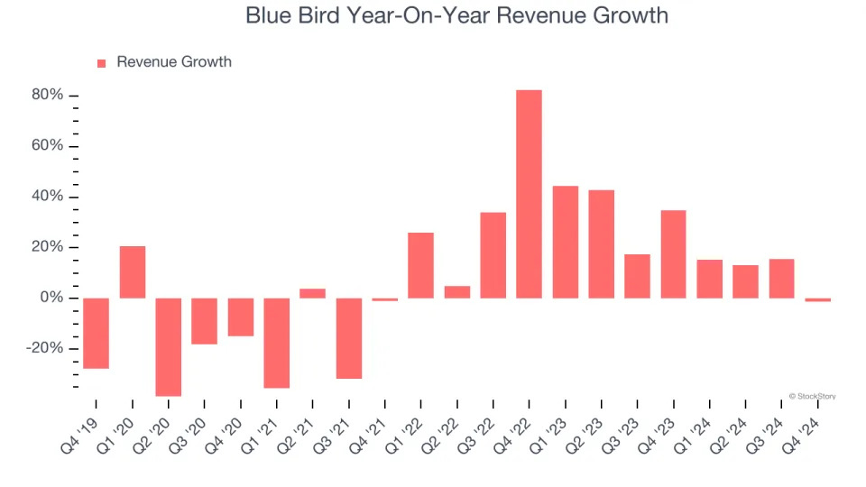 Blue Bird’s (NASDAQ:BLBD) Q4 Sales Beat Estimates