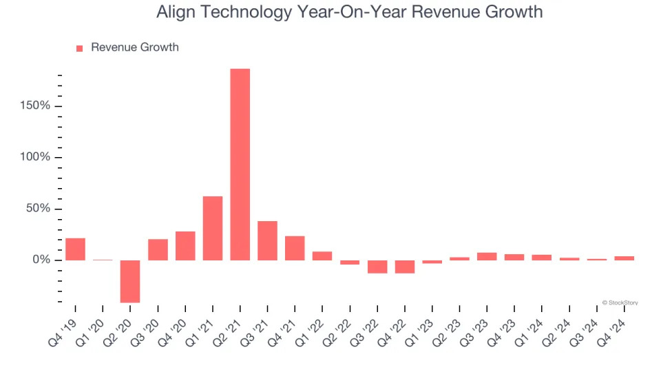 Align Technology (NASDAQ:ALGN) Reports Q4 In Line With Expectations But Stock Drops