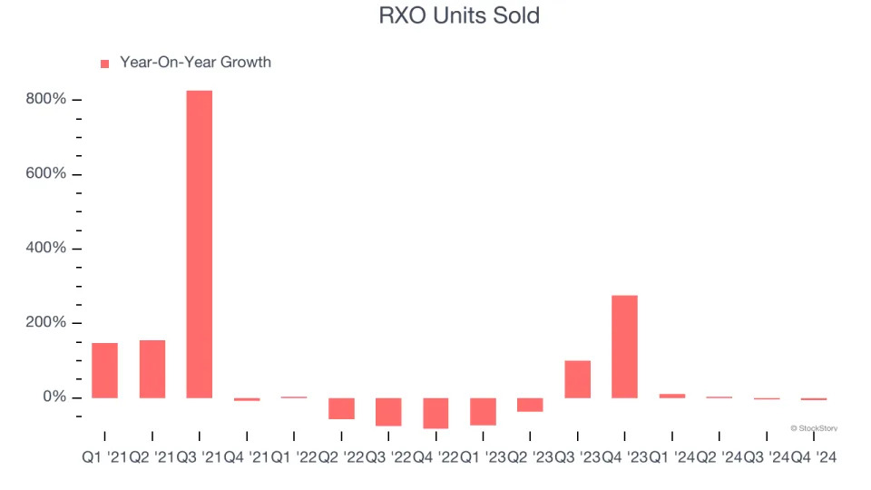 RXO’s (NYSE:RXO) Q4: Beats On Revenue But Stock Drops