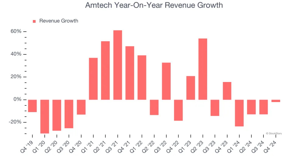 Amtech’s (NASDAQ:ASYS) Q4 Sales Top Estimates But Quarterly Revenue Guidance Significantly Misses Expectations