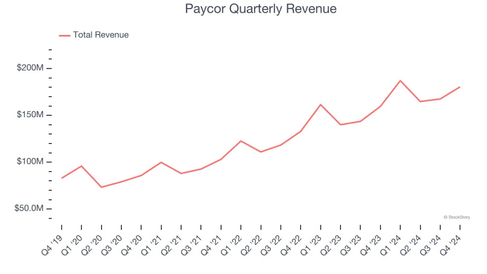 Paycor’s (NASDAQ:PYCR) Q4 Sales Top Estimates