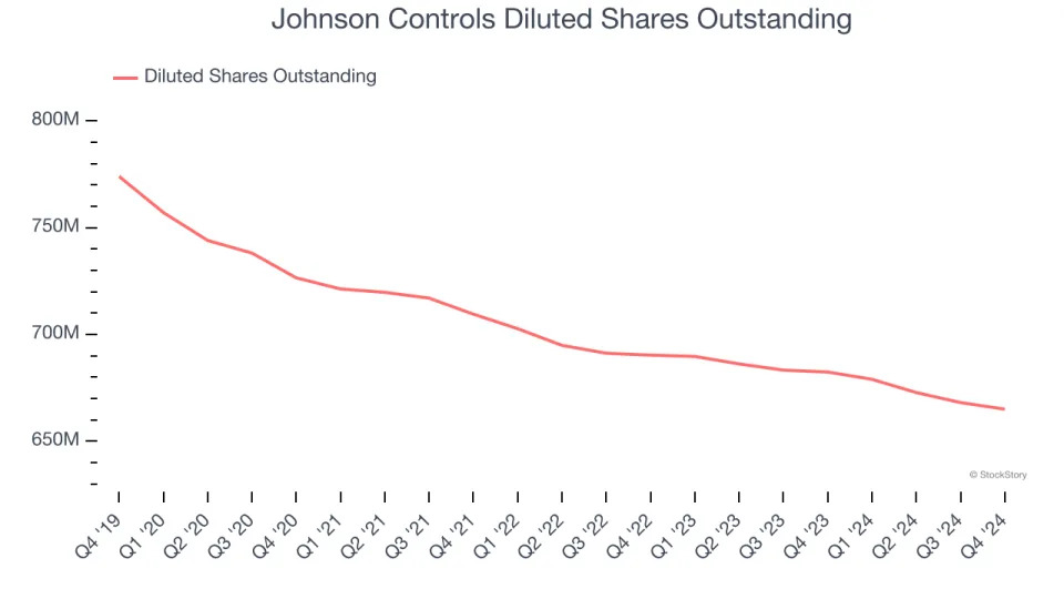 Johnson Controls’s (NYSE:JCI) Q4 Sales Top Estimates, Stock Soars