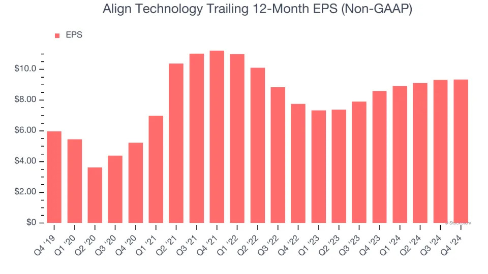 Align Technology (NASDAQ:ALGN) Reports Q4 In Line With Expectations But Stock Drops