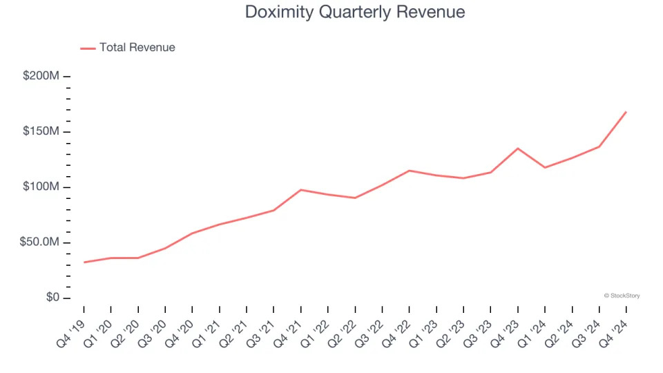 Doximity (NYSE:DOCS) Reports Upbeat Q4, Stock Jumps 22.5%