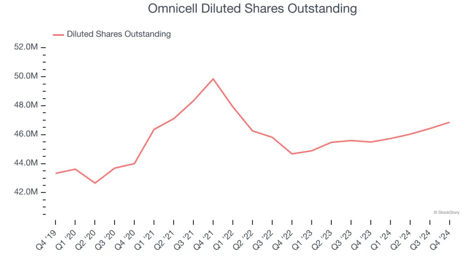 Omnicell (NASDAQ:OMCL) Exceeds Q4 Expectations But Full-Year Sales Guidance Misses Expectations