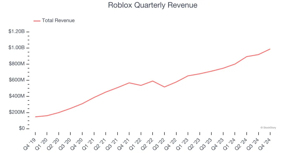 Roblox’s (NYSE:RBLX) Q4 Sales Top Estimates But Stock Drops 21.5%