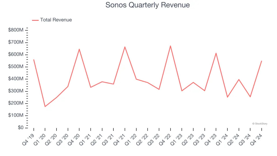 Sonos (NASDAQ:SONO) Reports Bullish Q4