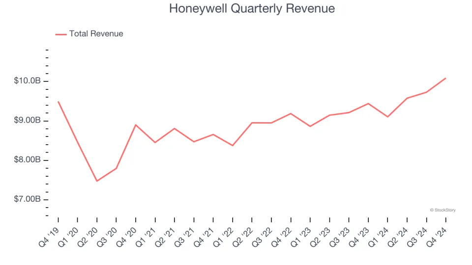 Honeywell (NASDAQ:HON) Beats Q4 Sales Targets But Full-Year Sales Guidance Misses Expectations