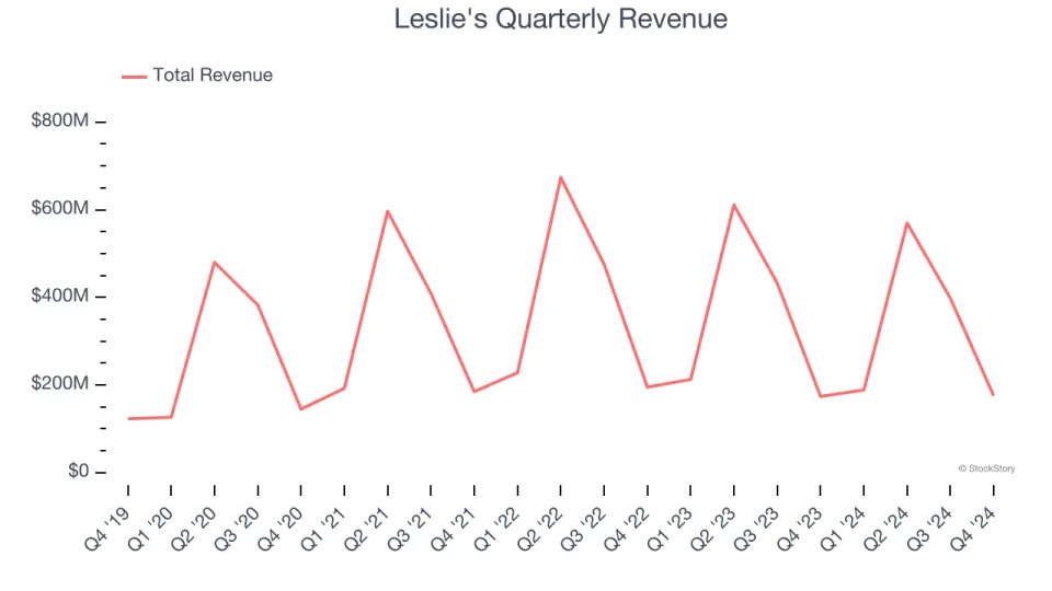 Leslie's (NASDAQ:LESL) Posts Better-Than-Expected Sales In Q4 But Stock Drops