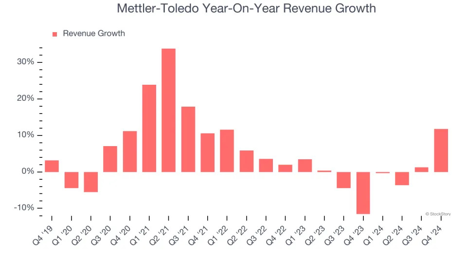 Mettler-Toledo (NYSE:MTD) Beats Q4 Sales Targets, Stock Jumps 10.9%