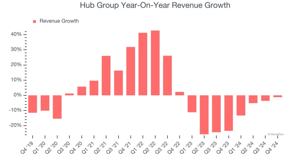 Hub Group (NASDAQ:HUBG) Misses Q4 Sales Targets